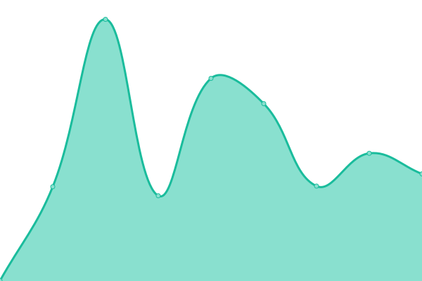 Grafik waktu respons