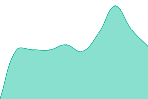 Grafik waktu respons