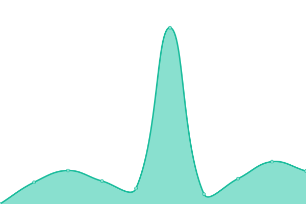 Grafik waktu respons