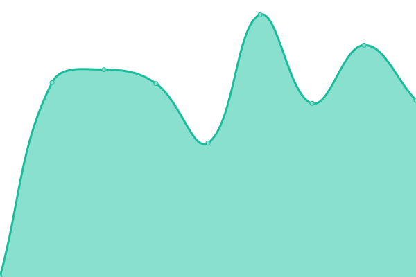 Grafik waktu respons