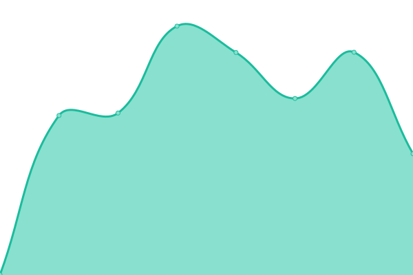 Grafik waktu respons