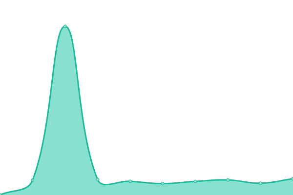 Grafik waktu respons