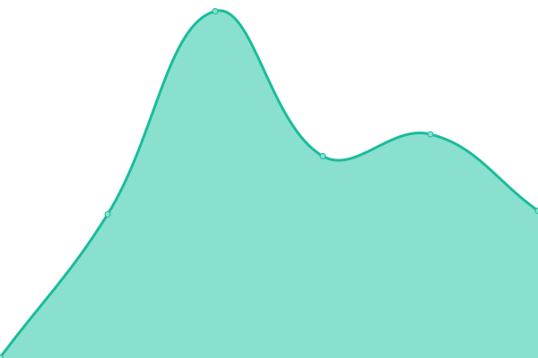 Grafik waktu respons