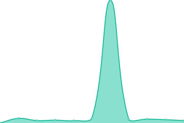 Grafik waktu respons