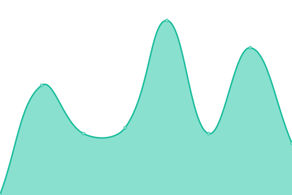 Grafik waktu respons