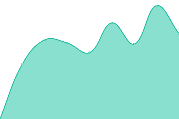 Grafik waktu respons