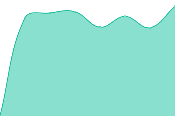 Grafik waktu respons