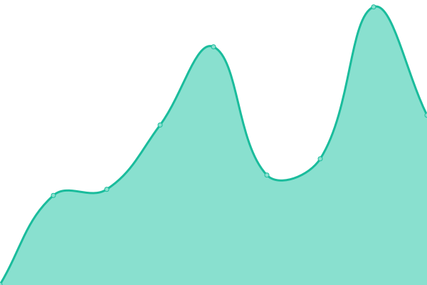 Grafik waktu respons