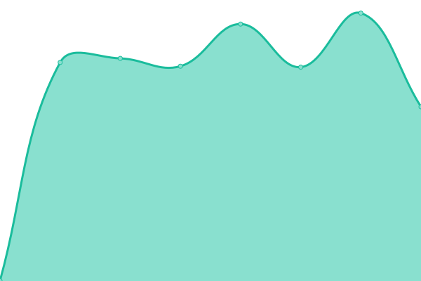 Grafik waktu respons