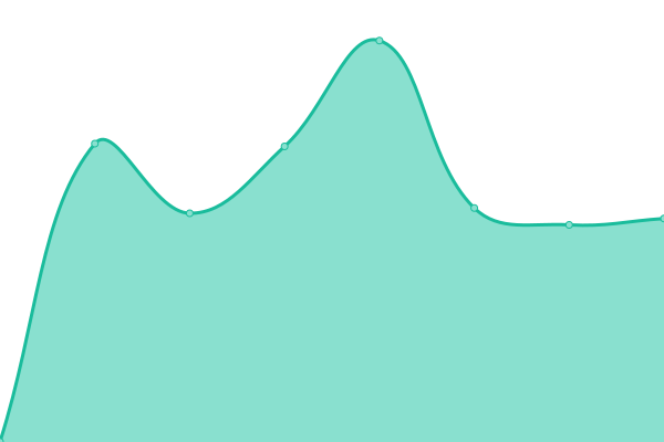 Grafik waktu respons