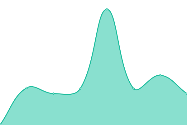 Grafik waktu respons