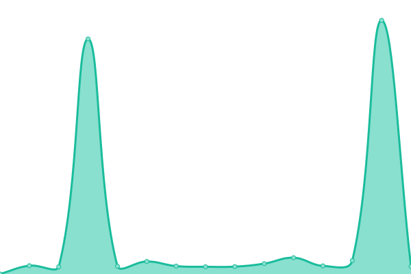 Grafik waktu respons