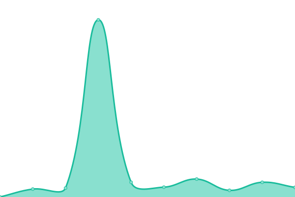 Grafik waktu respons