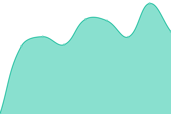 Grafik waktu respons