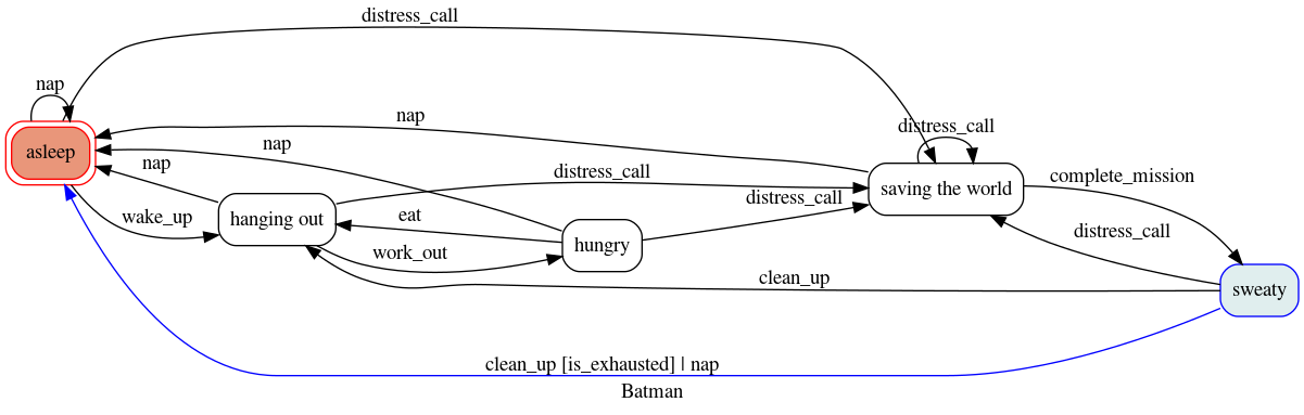 diagram batman