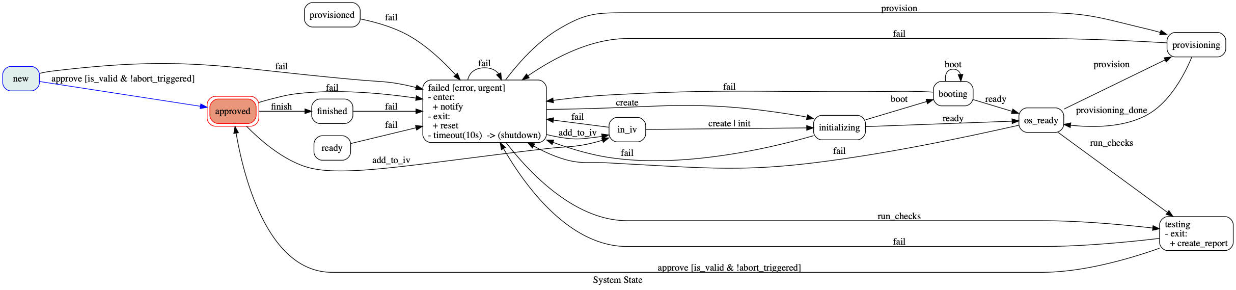 Contoh Diagram Negara