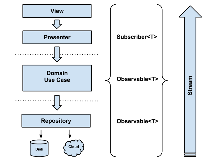 http://fernandocejas.com/2015/07/18/architecting-android-the-evolution/