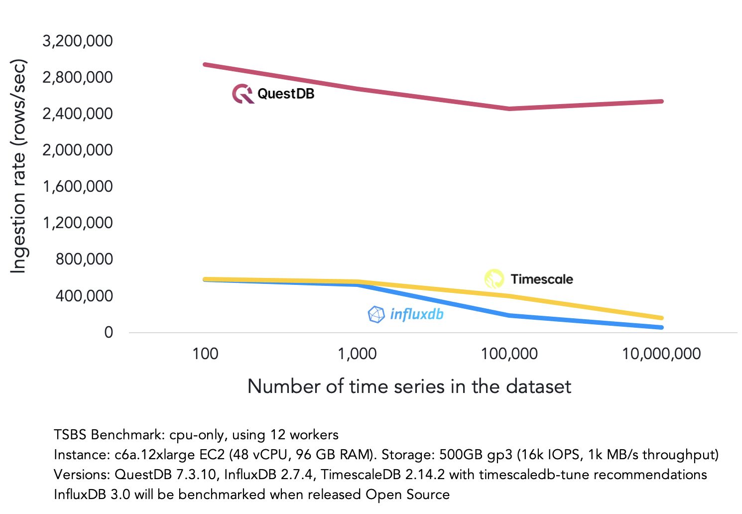 Bagan yang membandingkan tingkat penyerapan QuestDB, InfluxDB, dan TimescaleDB.