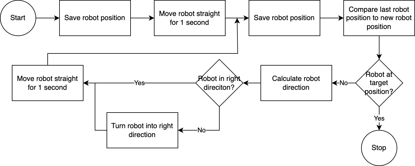 ロボット制御図