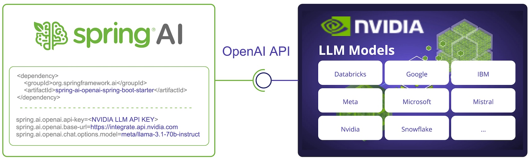 SpringAI - Integrasi API NVIDIA LLM