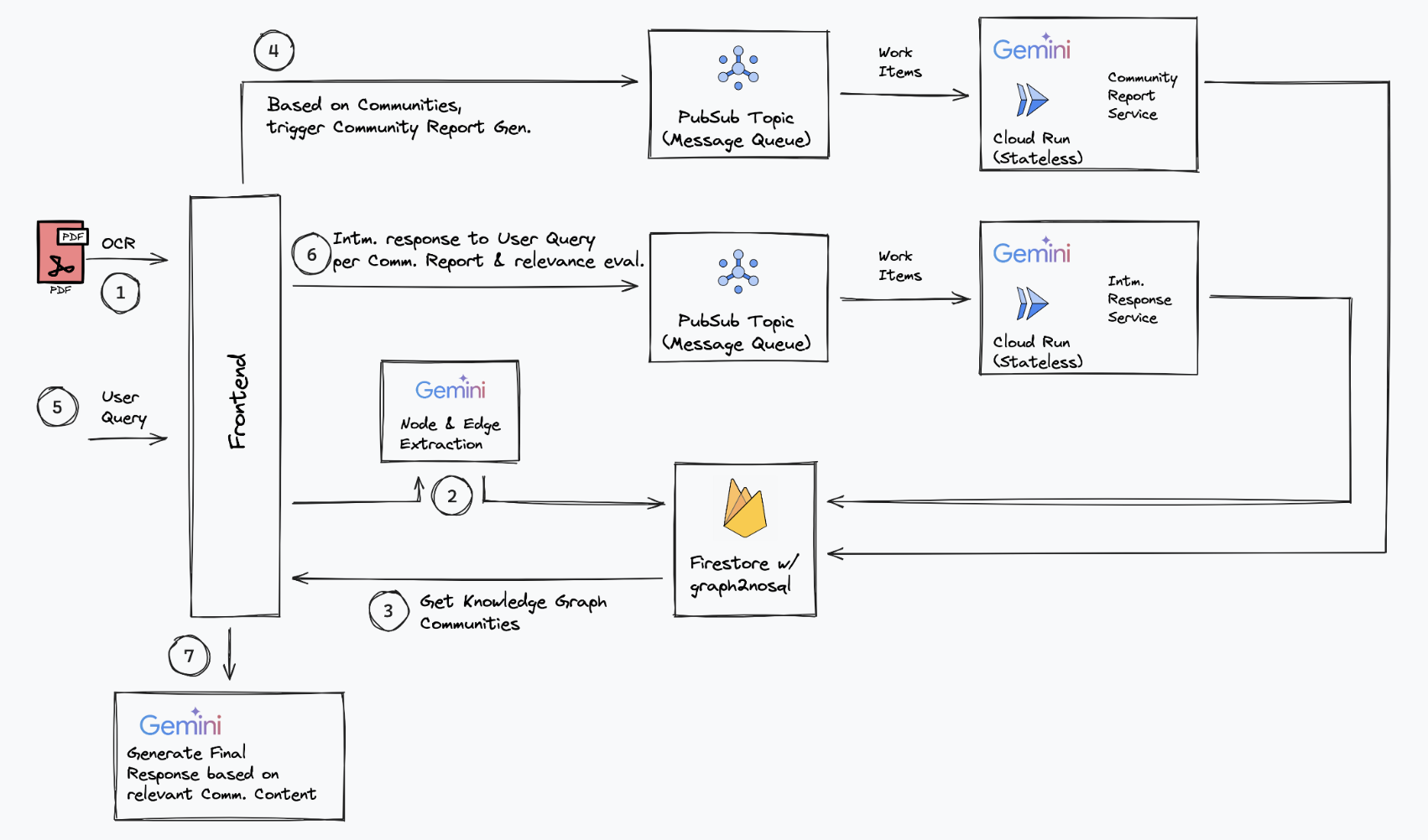 Graph Retrieval Augmented Generation (Graph RAG) Architecture