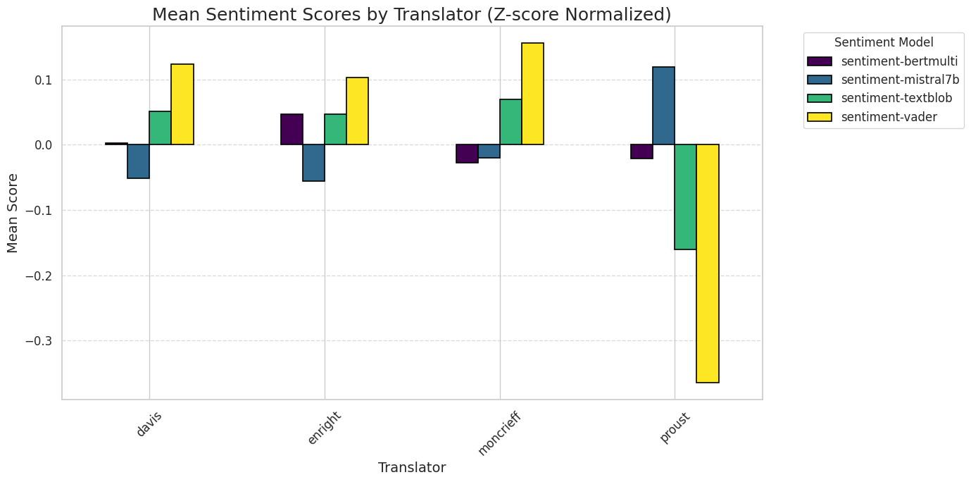 Mean Sentiment Z-Score Normed