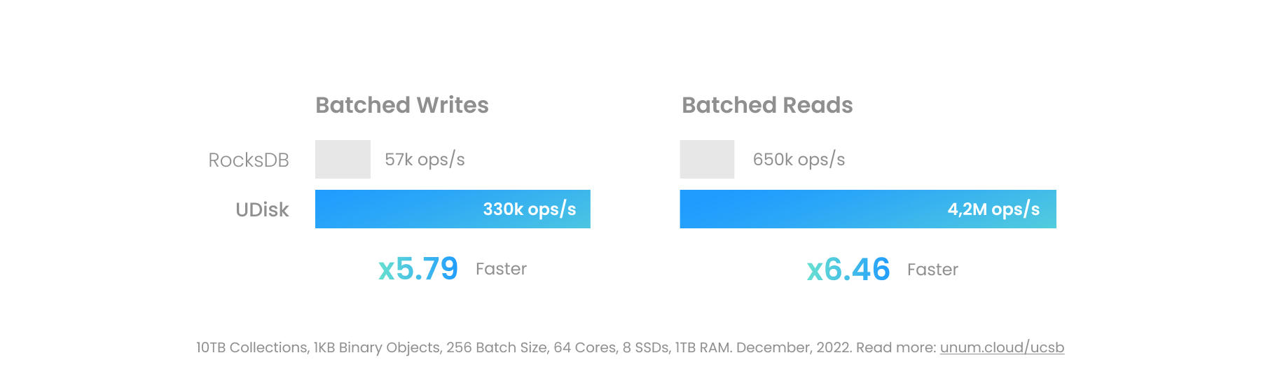 แผนภูมิประสิทธิภาพการประมวลผลไบนารีสำหรับ UDisk และ RocksDB