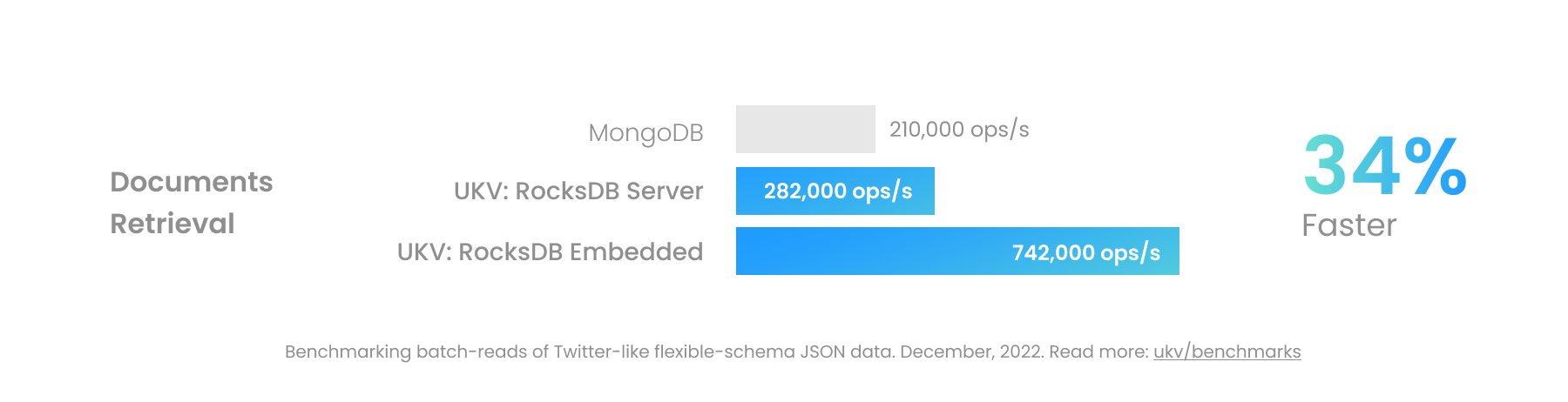 แผนภูมิประสิทธิภาพการประมวลผลเอกสารสำหรับ UStore และ MongoDB