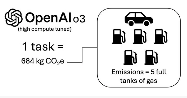 OpenAI o3-Modell: Jede Aufgabe verbraucht Energie, die fünf Tankfüllungen entspricht