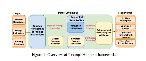 Kein manuelles Tuning mehr! Microsoft PromptWizard implementiert eine groß angelegte Prompt-Optimierung und spart so Zeit und Kosten!