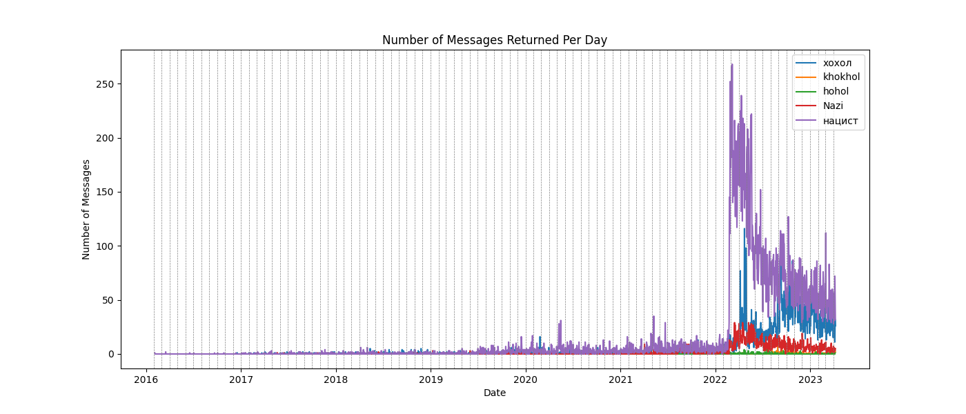 Example result exploring hate speech during the Russian full-scale invasion of Ukraine