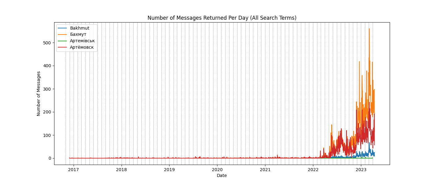 Demonstration of graph