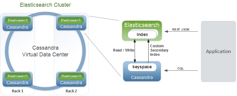 Arsitektur Elassandra