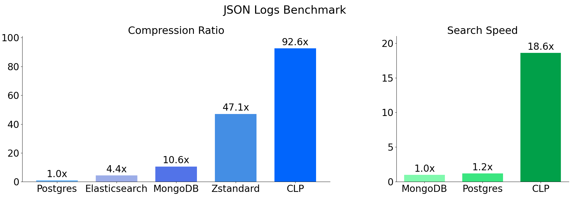 เกณฑ์มาตรฐาน CLP บนบันทึก JSON