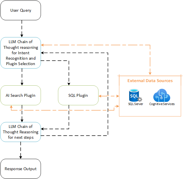 High level workflow for a plugin driven RAG application