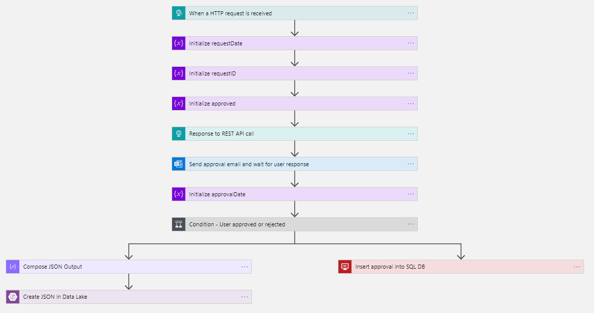 Cuplikan layar alur persetujuan yang dibuat di Azure Logic App