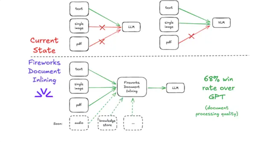 Fireworks AI führt ein Tool zum Parsen von Dokumenten ein! „Document Inlining“ ermöglicht es der KI, komplexe Dokumente einfach zu lesen