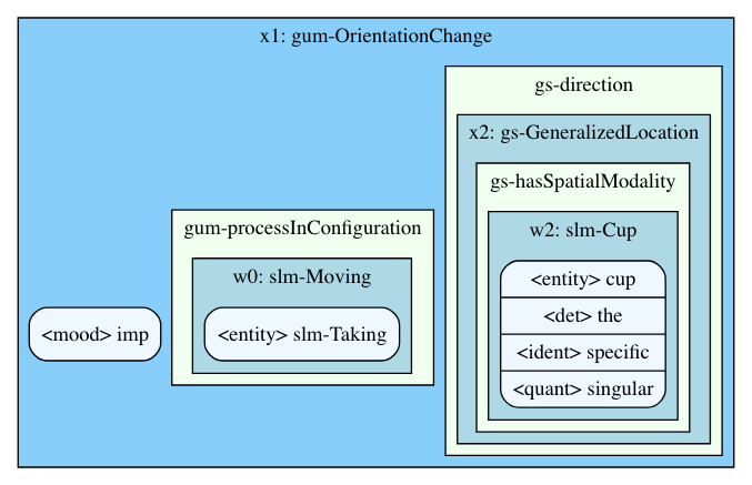 Visualisasi Graphviz untuk "Ambil cangkirnya." (utama).