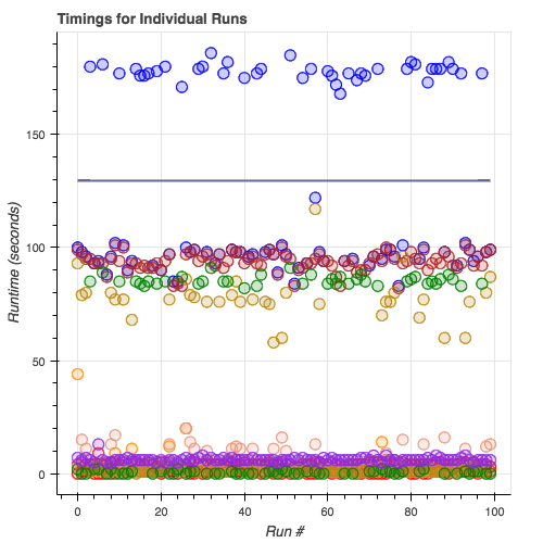 Laufzeiten einzelner Analysen