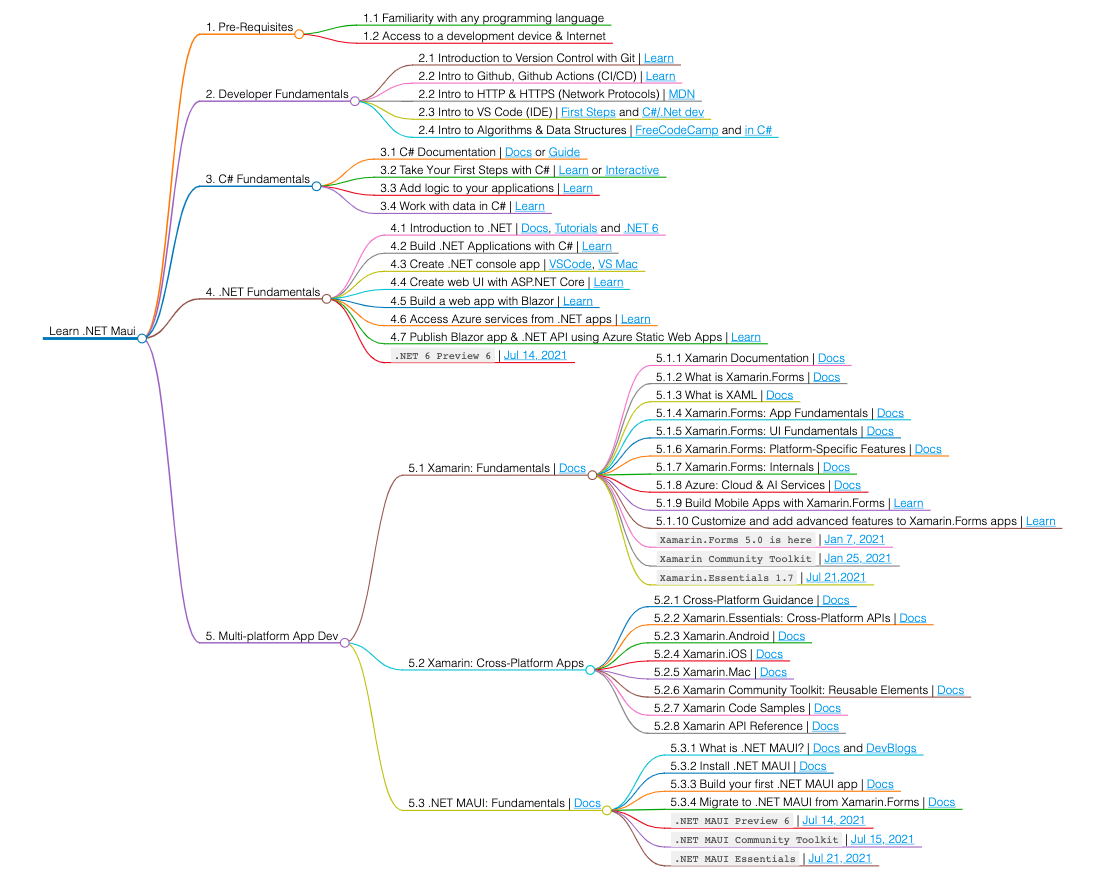 Versi peta jalan pengembang saya yang dipetakan untuk mempelajari .NET MAUI