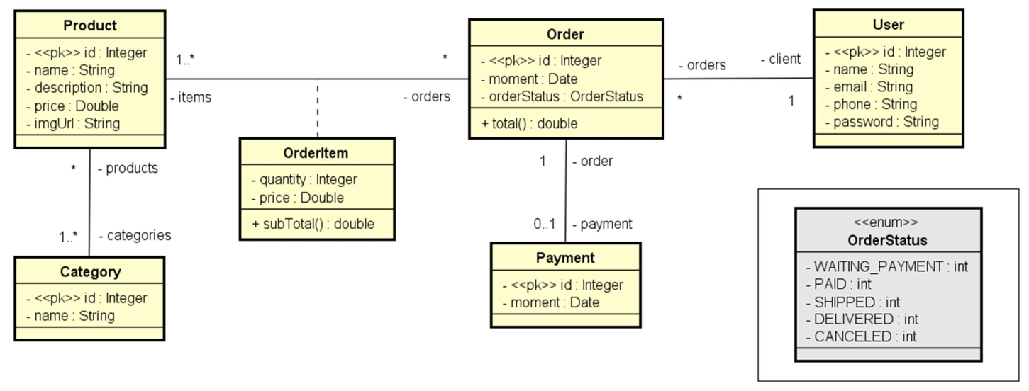 Model domain