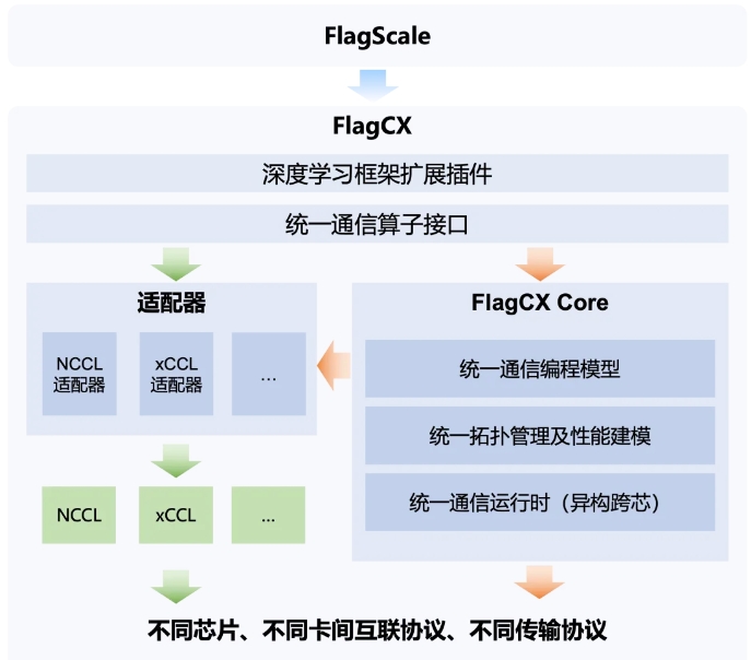 Zhiyuan veröffentlicht die heterogene Unified-Communications-Bibliothek FlagCX: Realisierung einer effizienten Verbindung von KI-Daten über verschiedene Chips hinweg