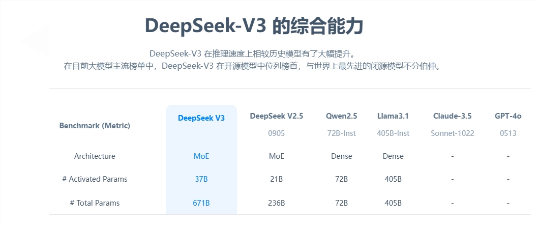 Magic Square Quantization veröffentlicht DeepSeek-V3: Leistung vergleichbar mit GPT-4, Trainingskosten erreichen Rekordtief