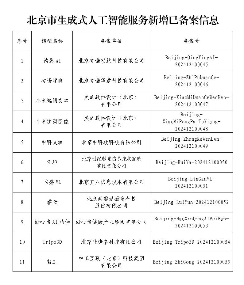 Peking hat 11 neue generative KI-Dienste hinzugefügt, die registriert wurden, darunter Xiaomi ThePaper Image