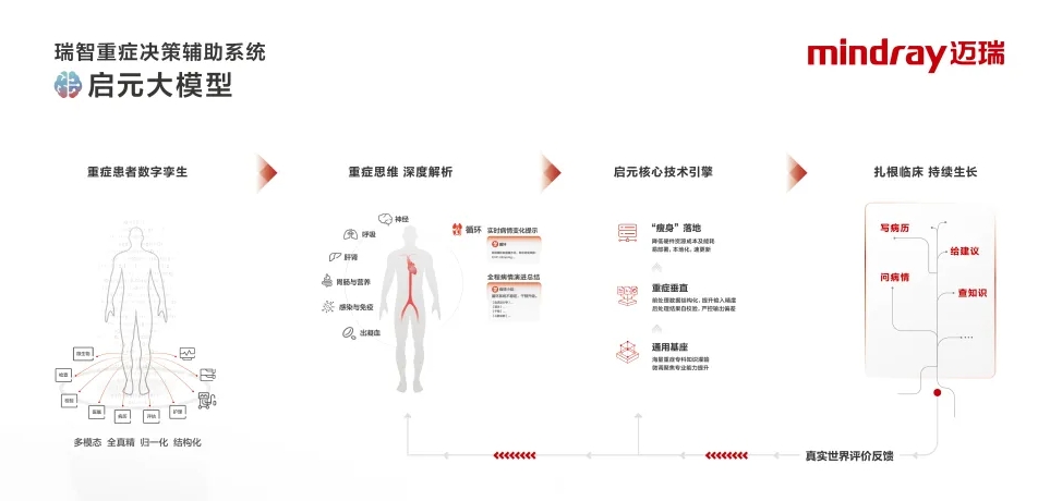 Mindray Medical und Tencent veröffentlichen gemeinsam „Qiyuan Critical Care Model“