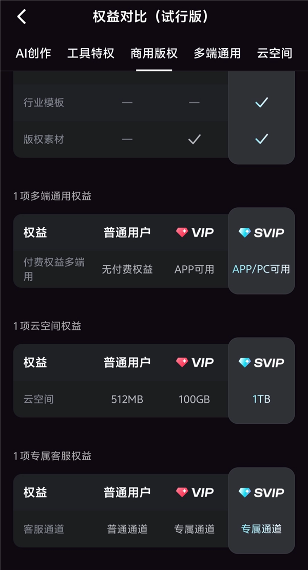VIPだけでは物足りない! ByteDance Cut Movies が SVIP メンバーシップを開始: 年会費は 599 元