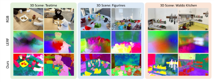 清華大学とハーバード大学は、テキスト検索を通じて 3D シーン内のターゲットの位置を迅速に見つけるための LangSplat を発表