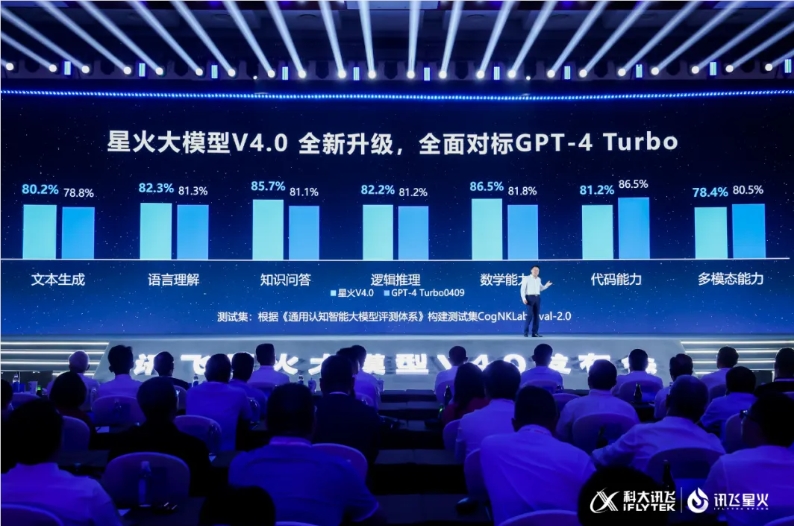iFlytek Spark V4 übertrifft GPT-4 Turbo in mehreren Funktionen wie der Generierung von Bombenfeldtexten und Argumentation