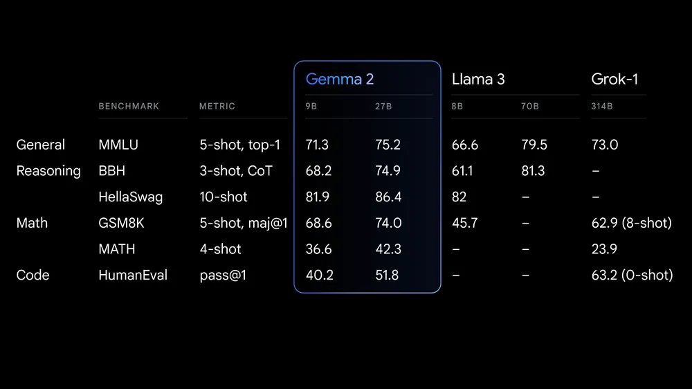 Google veröffentlicht Gemma2, das leistungsstärkste Open-Source-Sprachmodell, dessen Leistung die von Llama3 übertrifft