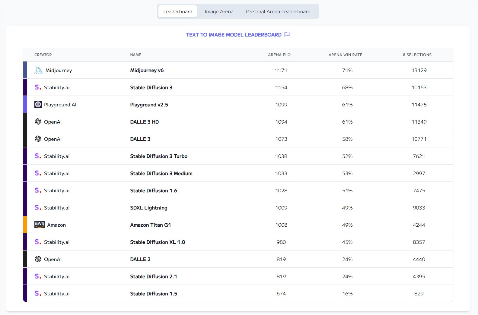 องค์การวิจัยปัญญาประดิษฐ์ประกาศจัดอันดับโมเดลการสร้างข้อความ: Midjourney ยังคงเป็นราชาที่แข็งแกร่งที่สุด